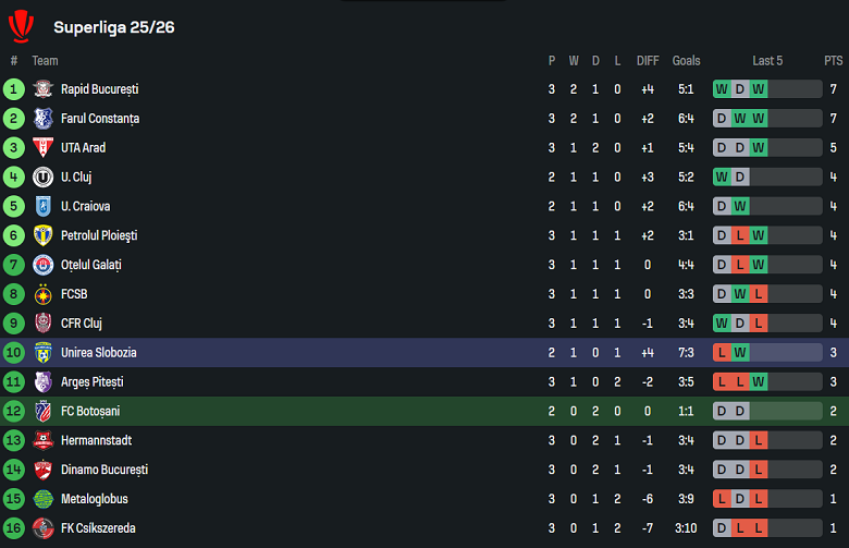 Thành tích của Botosani và Unirea Slobozia